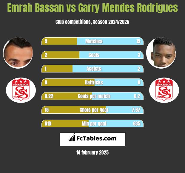 Emrah Bassan vs Garry Mendes Rodrigues h2h player stats