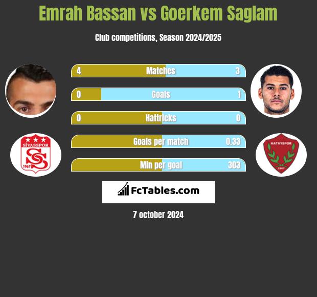 Emrah Bassan vs Goerkem Saglam h2h player stats