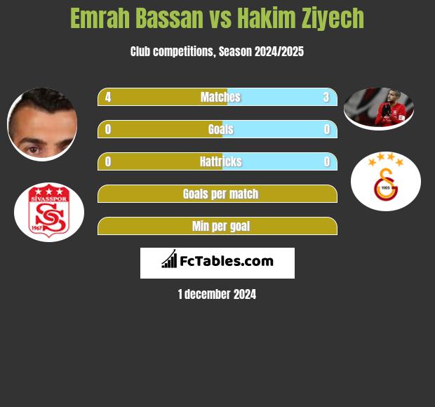 Emrah Bassan vs Hakim Ziyech h2h player stats