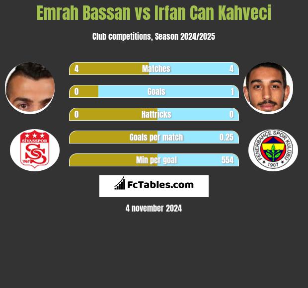 Emrah Bassan vs Irfan Can Kahveci h2h player stats