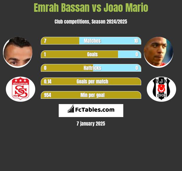 Emrah Bassan vs Joao Mario h2h player stats