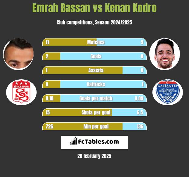 Emrah Bassan vs Kenan Kodro h2h player stats