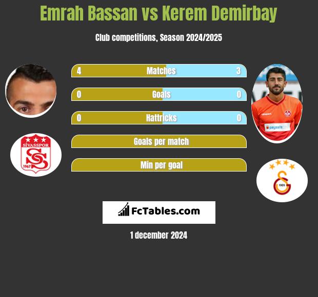 Emrah Bassan vs Kerem Demirbay h2h player stats