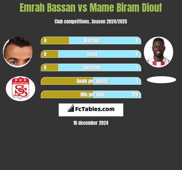 Emrah Bassan vs Mame Biram Diouf h2h player stats