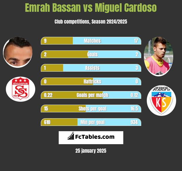 Emrah Bassan vs Miguel Cardoso h2h player stats