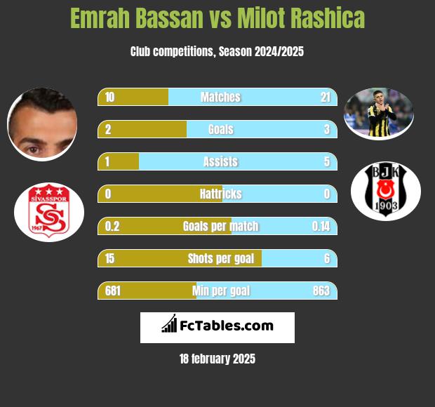 Emrah Bassan vs Milot Rashica h2h player stats