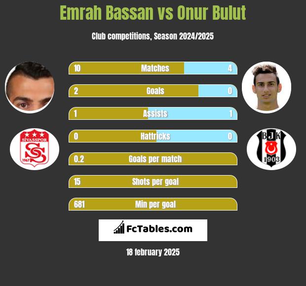 Emrah Bassan vs Onur Bulut h2h player stats