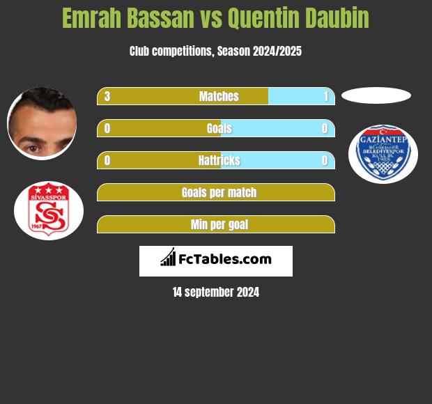 Emrah Bassan vs Quentin Daubin h2h player stats