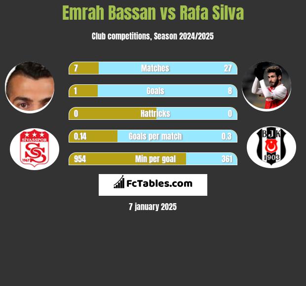 Emrah Bassan vs Rafa Silva h2h player stats