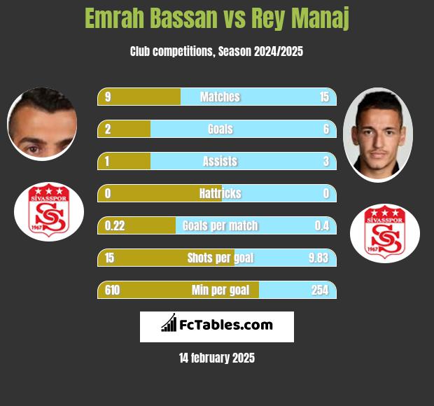 Emrah Bassan vs Rey Manaj h2h player stats