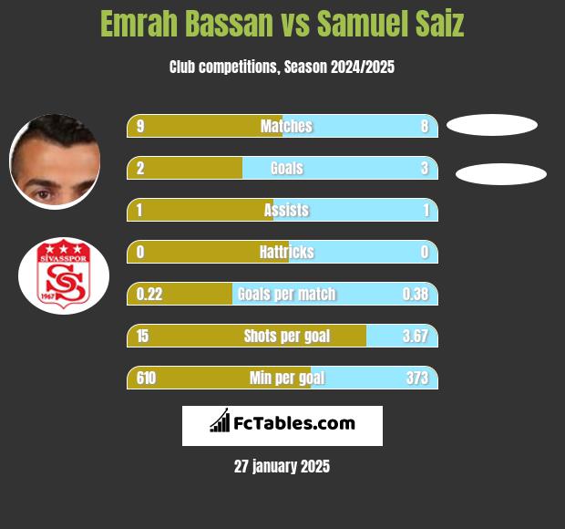 Emrah Bassan vs Samuel Saiz h2h player stats