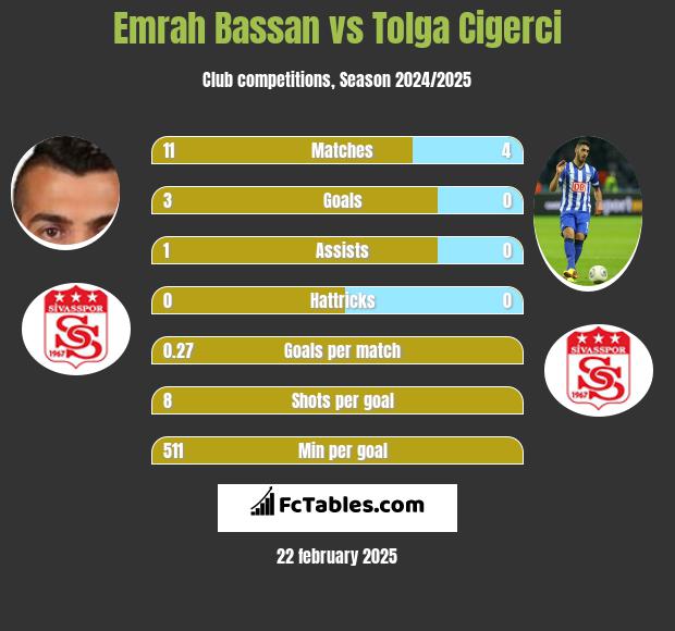 Emrah Bassan vs Tolga Cigerci h2h player stats