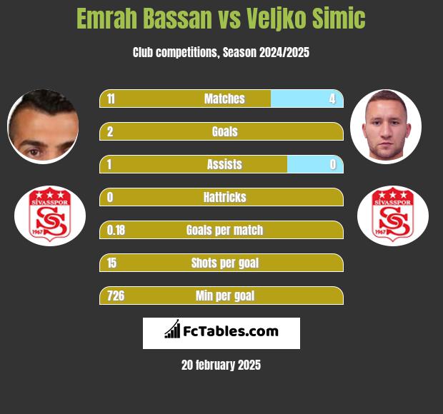 Emrah Bassan vs Veljko Simic h2h player stats