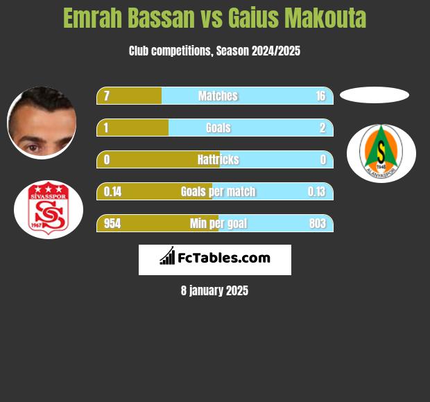 Emrah Bassan vs Gaius Makouta h2h player stats