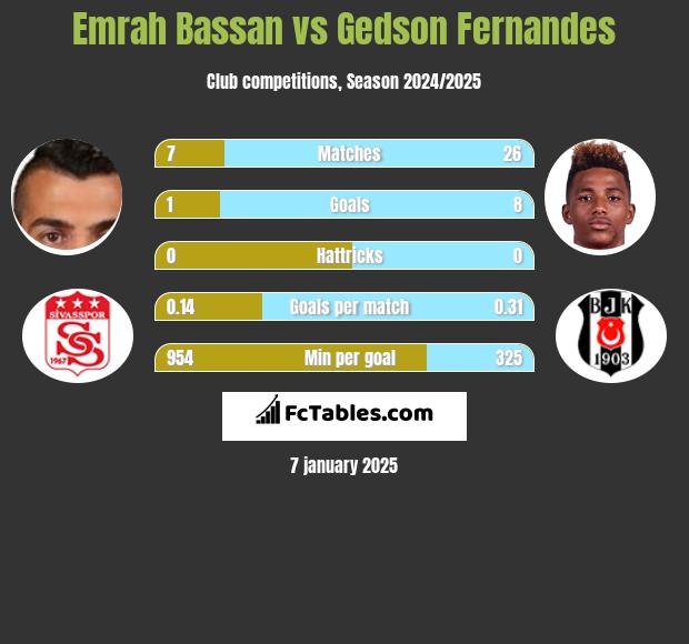 Emrah Bassan vs Gedson Fernandes h2h player stats