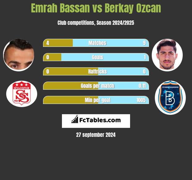 Emrah Bassan vs Berkay Ozcan h2h player stats