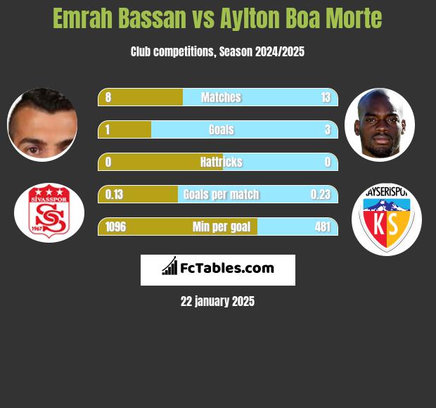 Emrah Bassan vs Aylton Boa Morte h2h player stats