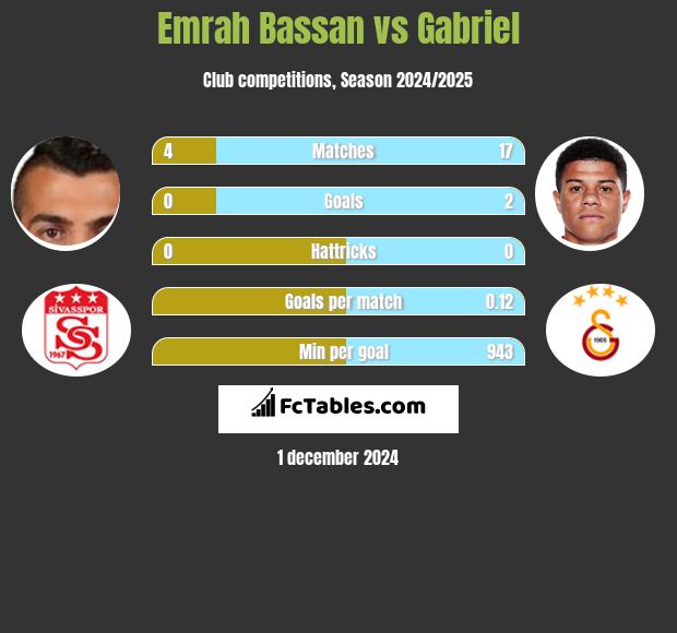 Emrah Bassan vs Gabriel h2h player stats