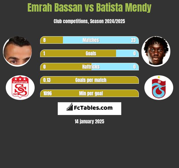 Emrah Bassan vs Batista Mendy h2h player stats