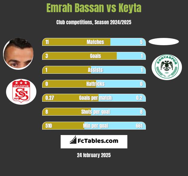 Emrah Bassan vs Keyta h2h player stats