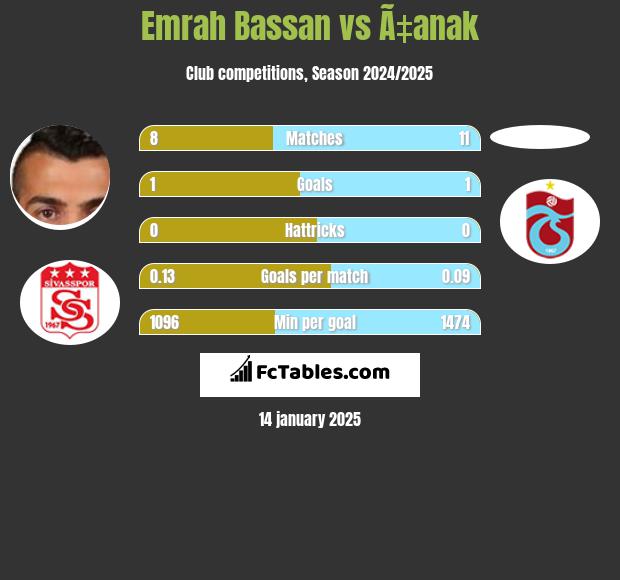 Emrah Bassan vs Ã‡anak h2h player stats