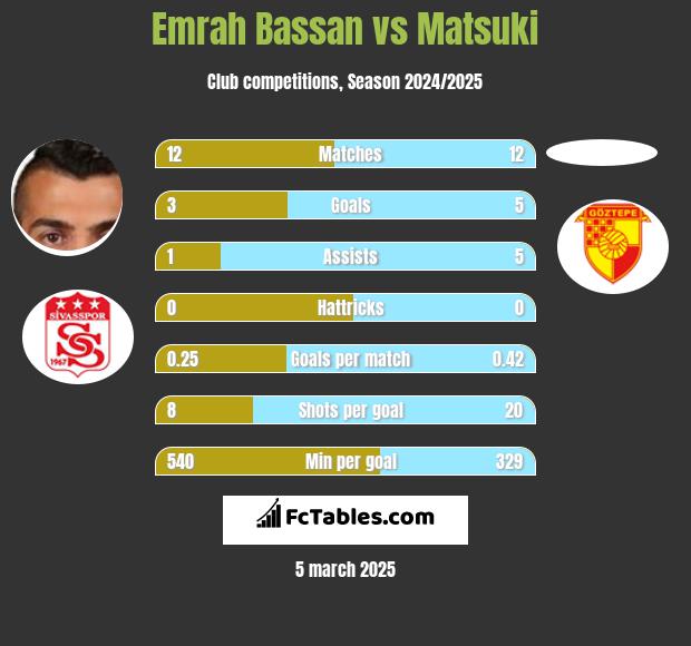 Emrah Bassan vs Matsuki h2h player stats