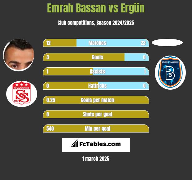 Emrah Bassan vs Ergün h2h player stats