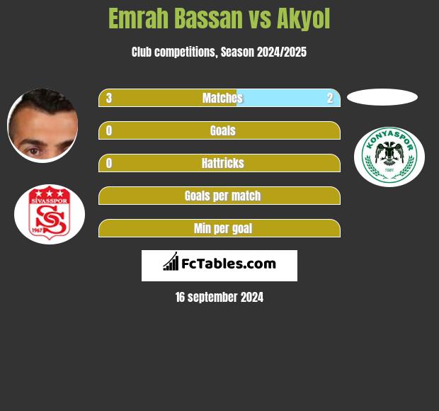 Emrah Bassan vs Akyol h2h player stats