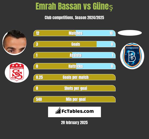 Emrah Bassan vs Güneş h2h player stats