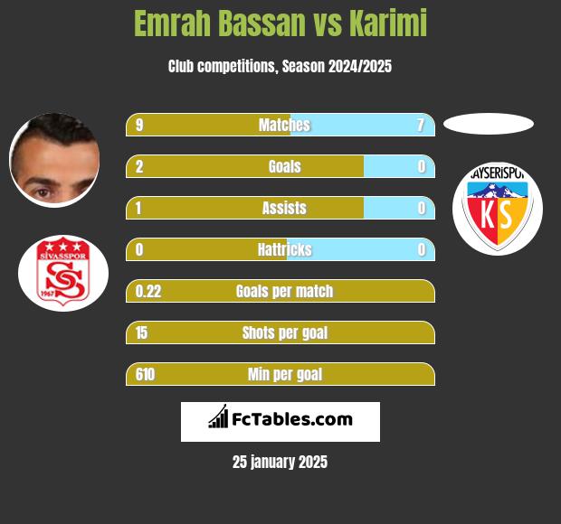 Emrah Bassan vs Karimi h2h player stats