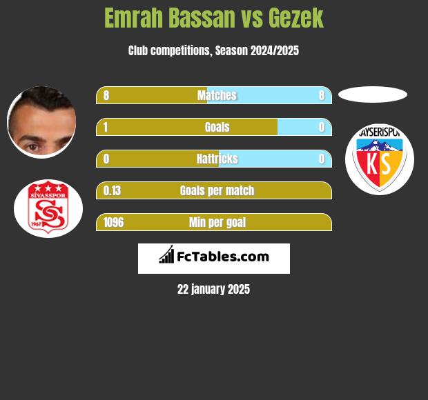 Emrah Bassan vs Gezek h2h player stats