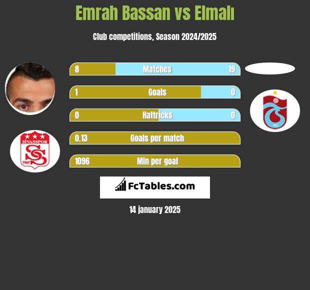 Emrah Bassan vs Elmalı h2h player stats