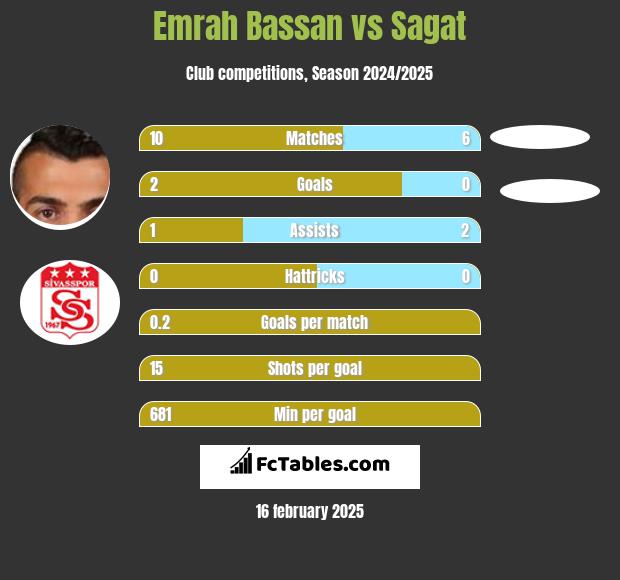 Emrah Bassan vs Sagat h2h player stats