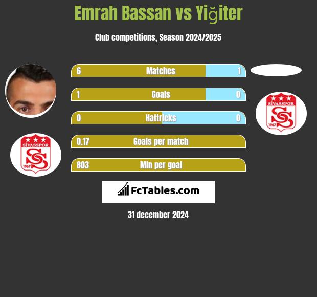 Emrah Bassan vs Yiğiter h2h player stats