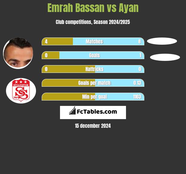 Emrah Bassan vs Ayan h2h player stats