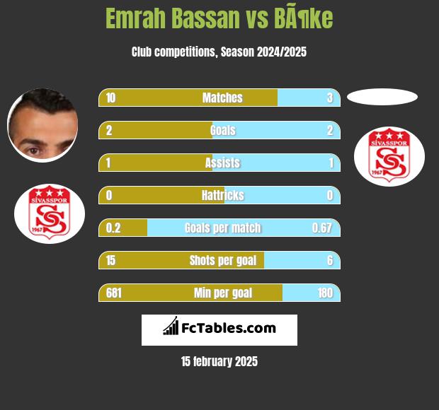 Emrah Bassan vs BÃ¶ke h2h player stats