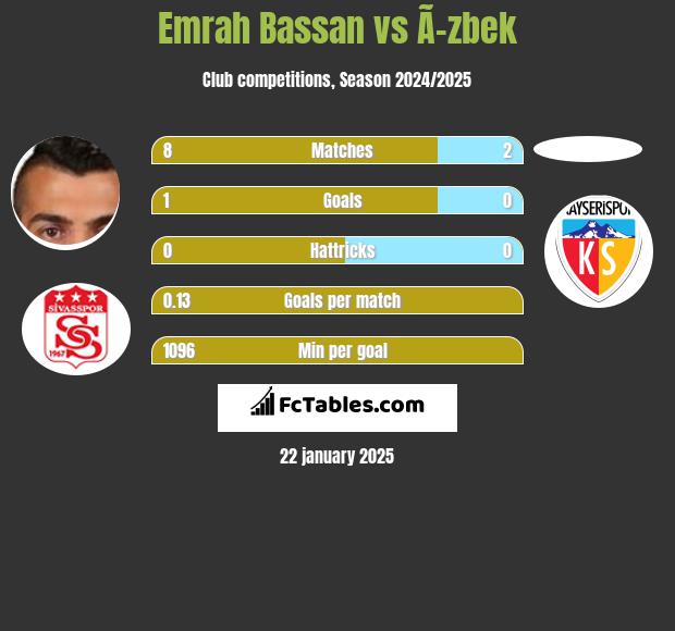 Emrah Bassan vs Ã–zbek h2h player stats