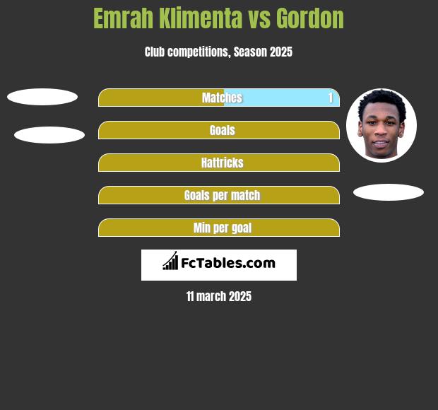 Emrah Klimenta vs Gordon h2h player stats