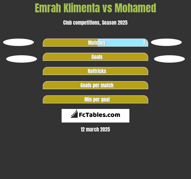 Emrah Klimenta vs Mohamed h2h player stats