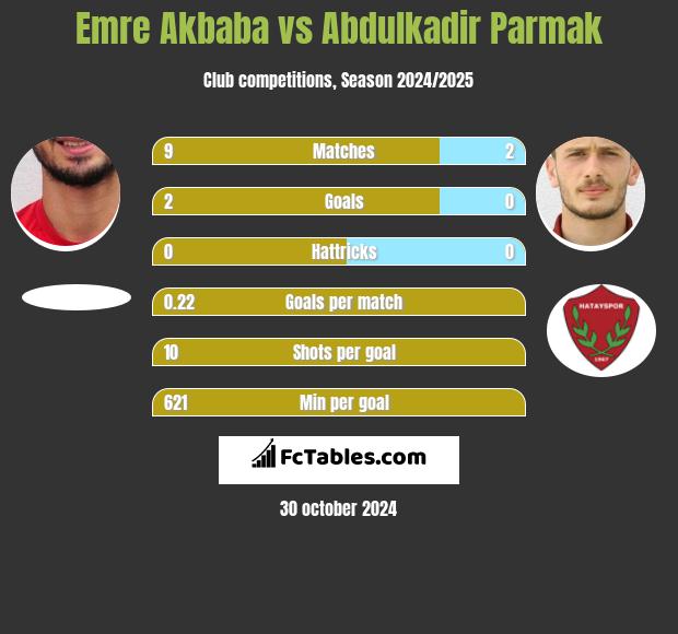 Emre Akbaba vs Abdulkadir Parmak h2h player stats