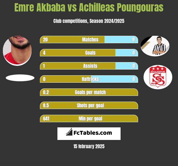 Emre Akbaba vs Achilleas Poungouras h2h player stats