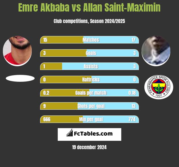 Emre Akbaba vs Allan Saint-Maximin h2h player stats