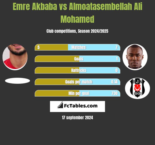 Emre Akbaba vs Almoatasembellah Ali Mohamed h2h player stats