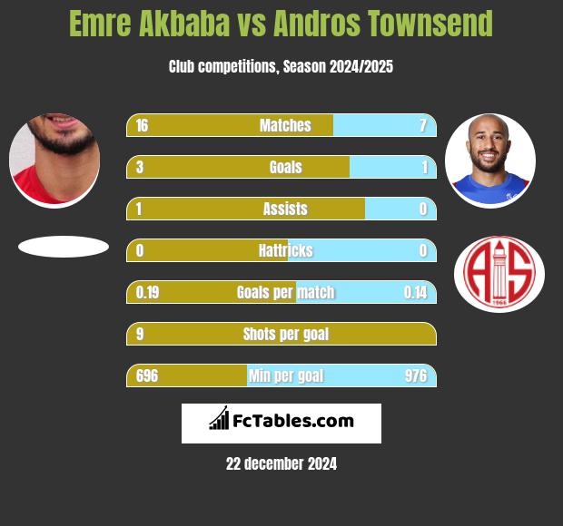 Emre Akbaba vs Andros Townsend h2h player stats