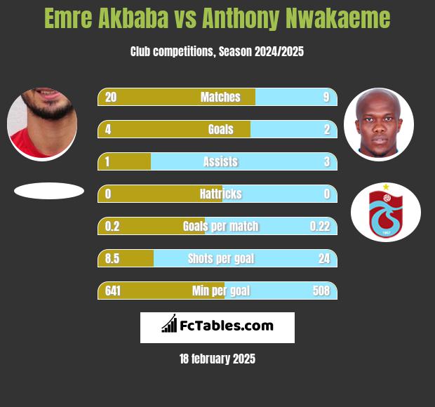 Emre Akbaba vs Anthony Nwakaeme h2h player stats