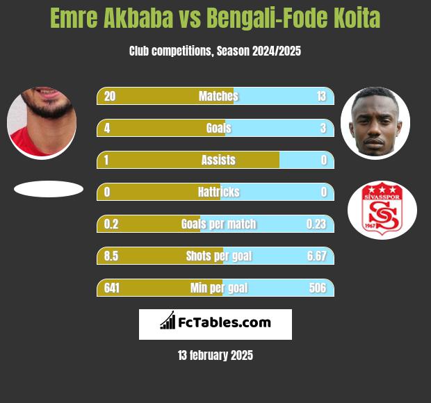 Emre Akbaba vs Bengali-Fode Koita h2h player stats