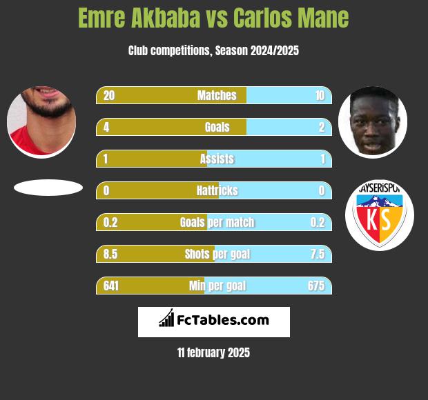 Emre Akbaba vs Carlos Mane h2h player stats