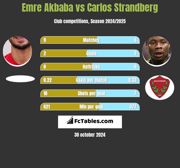 Emre Akbaba vs Carlos Strandberg h2h player stats