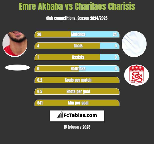 Emre Akbaba vs Charilaos Charisis h2h player stats