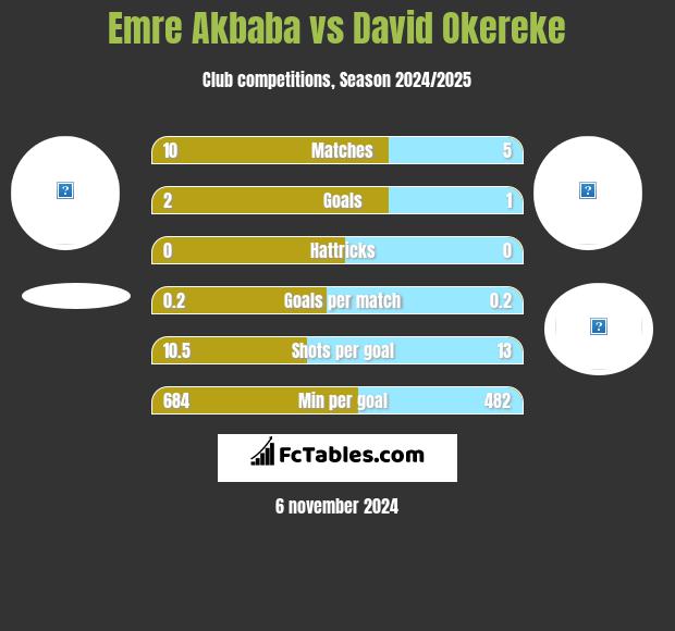 Emre Akbaba vs David Okereke h2h player stats